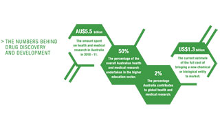 Infographic sources: 2014 pharmaceuticals industry profile, Federal Department of Industry, Innovation and Science (http://www.industry.gov.au/)
2010-2011 Funding Health and Medical Research in Australia, Research Australia (www.researchaustralia.org/health-medical-research/funding-hmr)