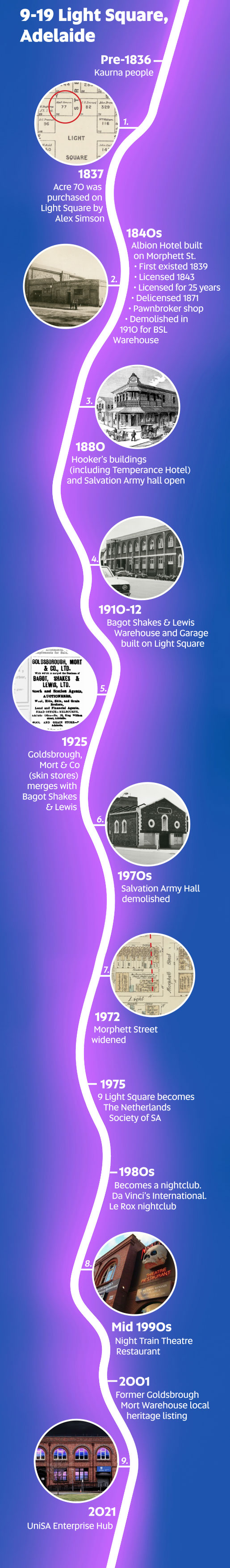 Timeline for 9-19 Light Square Adelaide. Images include 1. Town Acre 70 circled in a portion of the cadastral map of the Adelaide survey &lsquo;Plan of the City of Adelaide&rsquo; ([Adelaide, S. Aust.] : M.E. Sherrah, Government Photolithographer, [1948-1953] Reprint of 1890 - 1900 edition) (State Library of SA, https://www.flickr.com/photos/state_library_south_australia/8399493293) 2. The former Albion Inn, from Morphett Street immediately before demolition in 1911. The produce store to the left of the image was the former lodge and dance hall, while the former licensed house is to the right, with the hipped roofed structure partially demolished behind likely to be the original 1839 building (B 3845, State Library of SA). 3. Hooker&rsquo;s Buildings along Hindley Street (to right of image), the Temperance Hotel at the corner of Hindley and Morphett Street, and the Salvation Army Hall (to left of image), excluding the inconveniently placed former Albion Hotel in Morphett Street between these new structures (Frearson&rsquo;s Monthly Illustrated Adelaide News, 1 August 1881 p.117). 4. Bagot Shakes & Lewis Skin & Hide Store forming the six left bays of the two-storey building, with the four bays on the right being part of the 1920 addition for the garage which interconnected with the ground floor of the former Salvation Army Barracks building on the corner. Photograph taken in 1972 as demolition had commenced for the widening of Morphett Street (B 26894, State Library of SA). 5. An ad in The Northern Argus confirming Goldsborough, Mort & Co merges with Bagot Shakes & Lewis. (1925, March 13). (Clare, SA : 1869 - 1954), p. 7. Retrieved September 30, 2021, from http://nla.gov.au/nla.news-article100021631. 6. Bagot Shakes & Lewis 1920 Morphett Street Garage building with the adjoining former Salvation Army Barracks which had been converted into a garage in 1915. Photograph taken in 1972 as demolition had commenced for the widening of Morphett Street (B 26893, State Library of SA). 7. Dashed line showing intended widening of Morphett Street on Adelaide plan. No. 16 [cartographic material] / surveyed and drawn for the Fire Underwriters&rsquo; Association of South Australia by J.R. Ferguson [C 112/15]. 8. External embellishments for Night Train theatre restaurant, 2004 (http://www.malcolmcallus.com/images/aussie_places/adelaide/Night%20Train%20Theatre%20Restaurant,%20Adelaide.jpg). 9. Mock of what 9 Light Square might look like as University of South Australia&rsquo;s Enterprise Hub, designed by Fuller brand communication agency.